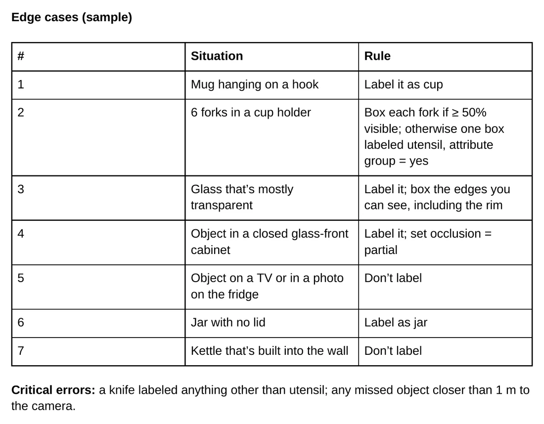 Edge cases table from the guideline worked sample, such as a mug on a hook labeled as cup