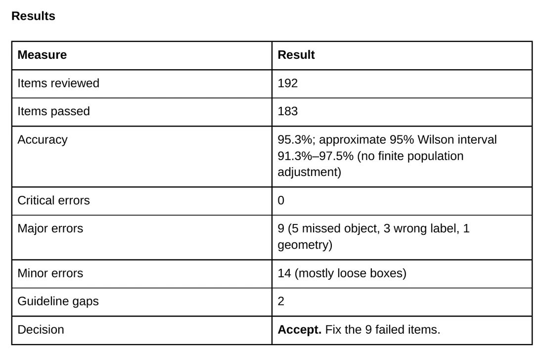 Results table from the QA System worked sample ending in the decision Accept, fix the 9 failed items
